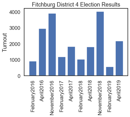 Plot of recent Fitchburg District 4 elections