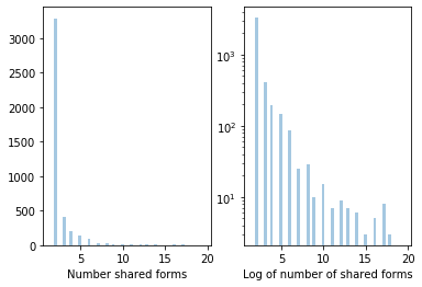 Histogram plot of the distribution of elements on shared forms